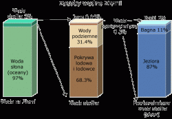 wss-cycle-water-distribution-barchart-polish.gif